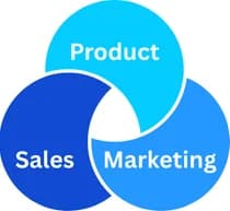 Venn diagram - Sales, Marketing, Product