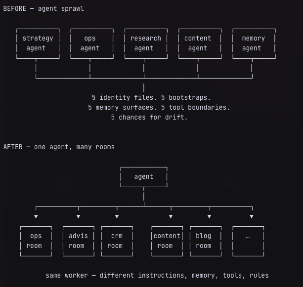 Agent sprawl diagram