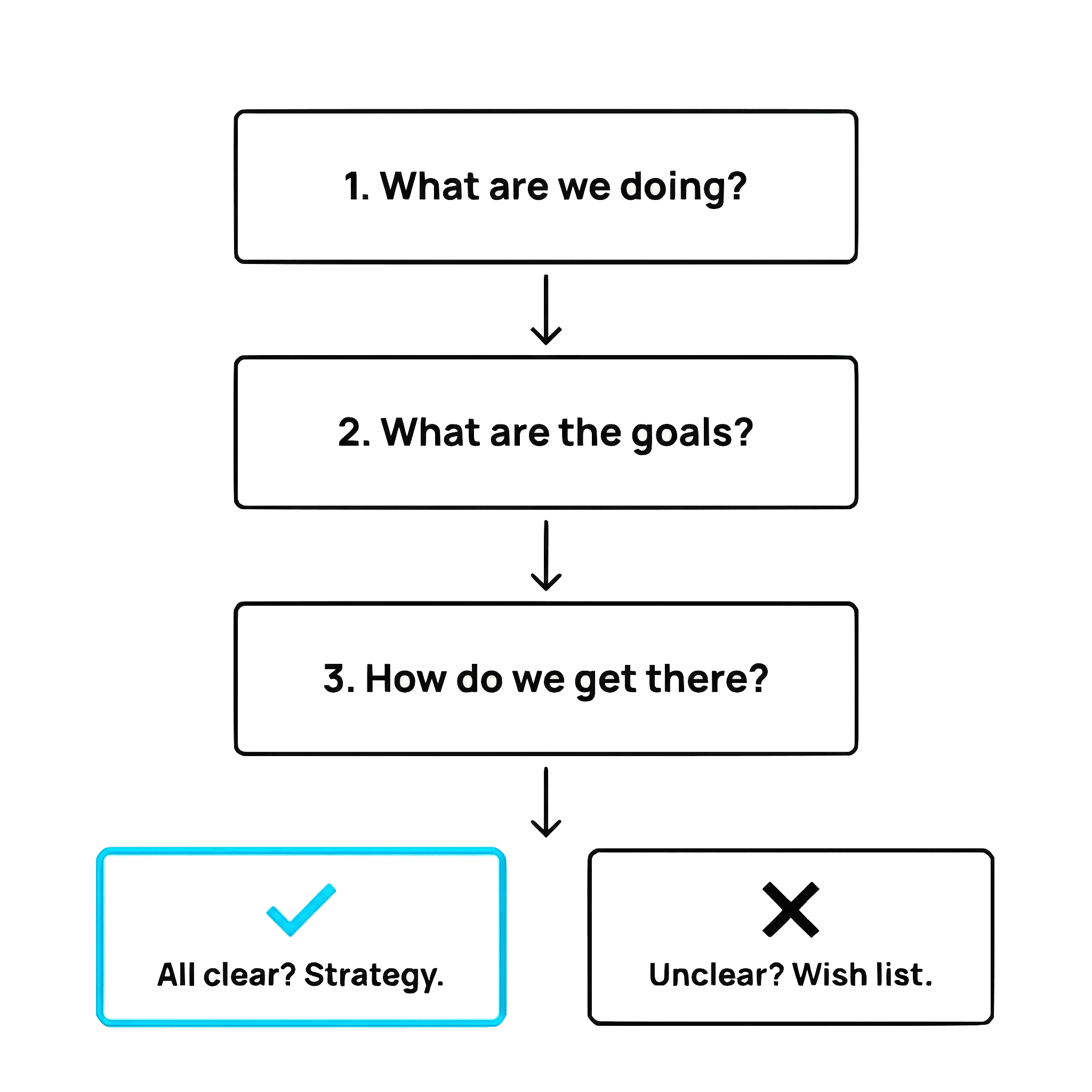 The 3 Question Strategy Test
