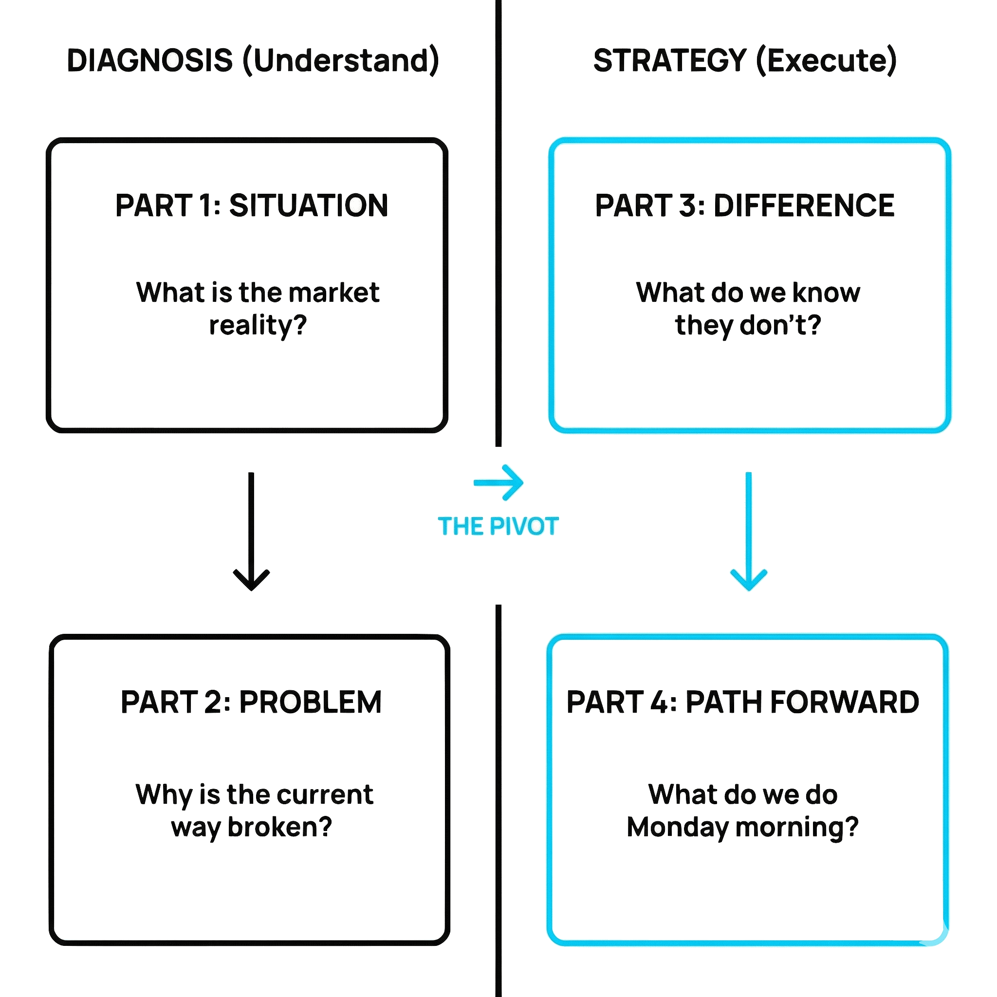 The Strategy Framework