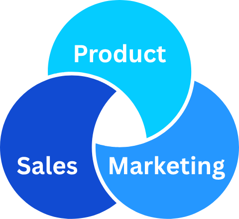 Venn diagram - Sales, Marketing, Product